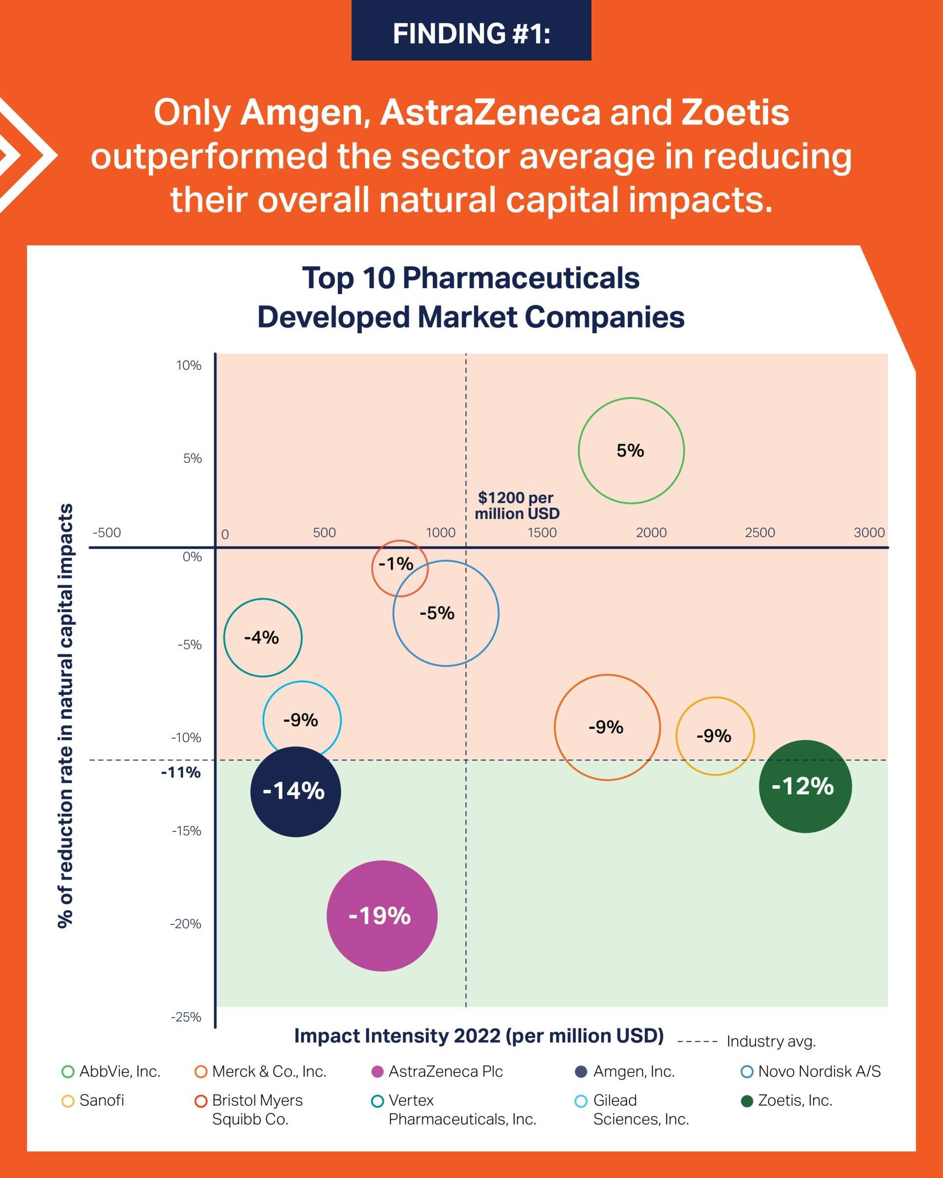 Assessing Pharma's Environmental Impact - Part 1 - How successful have the top pharmaceutical companies been in reducing their natural capital impacts?